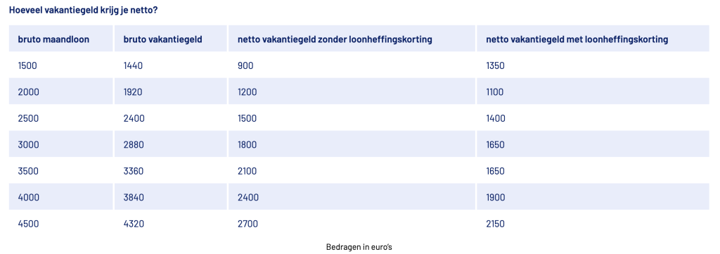 Hoe Hoog Is Mijn Vakantiegeld? Zó Bereken Je Dat